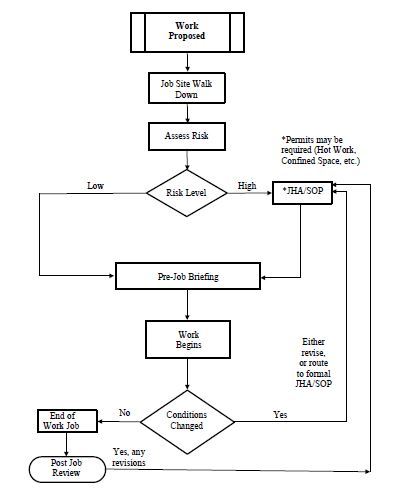 Hazard Analysis Process Flow Chart