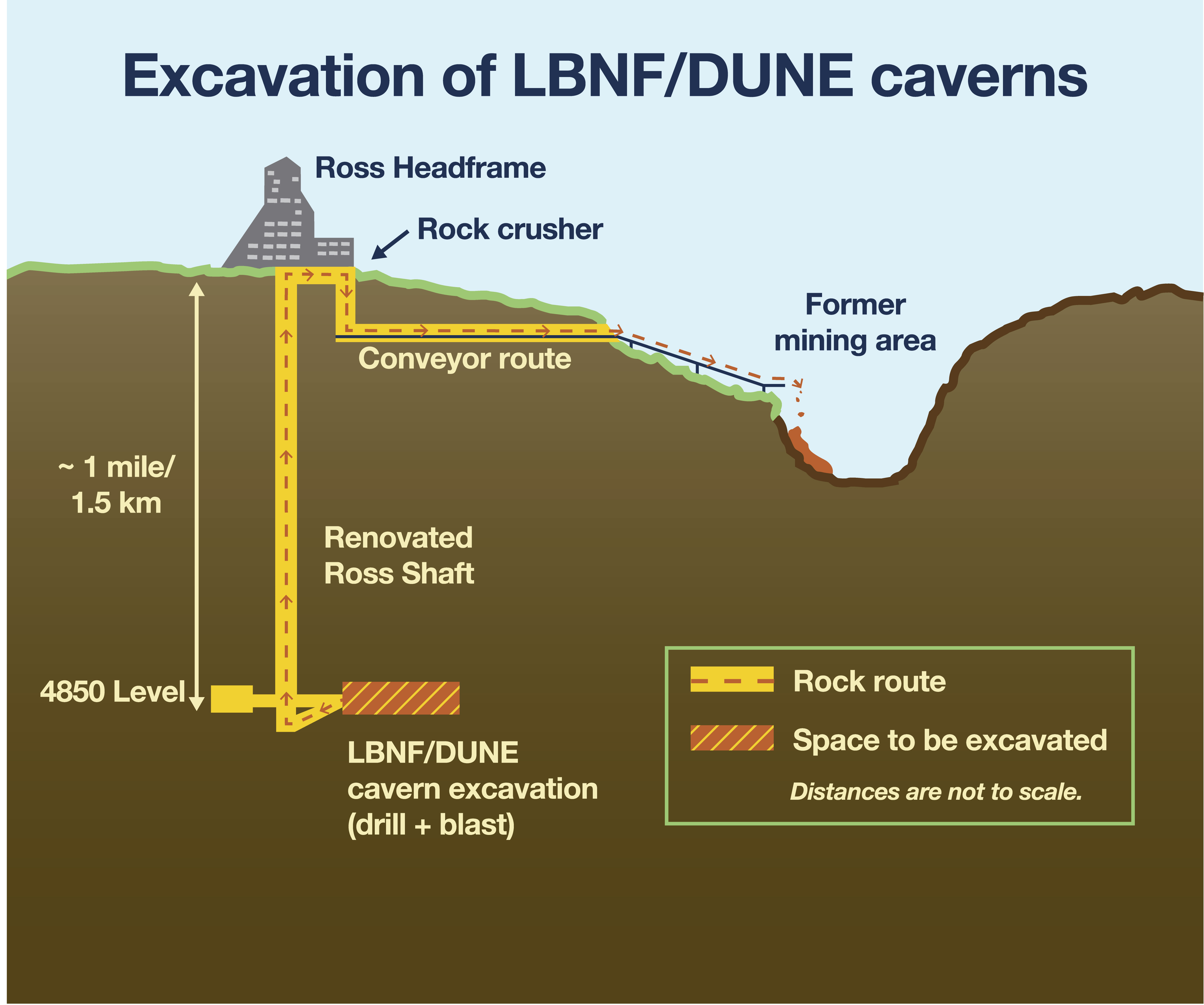 graphic depicts excavation pathways