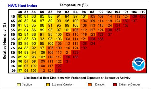 Figure 1: Heat Index