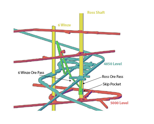 Graphic explaining how the Ore Passes are designed in respect to other levels